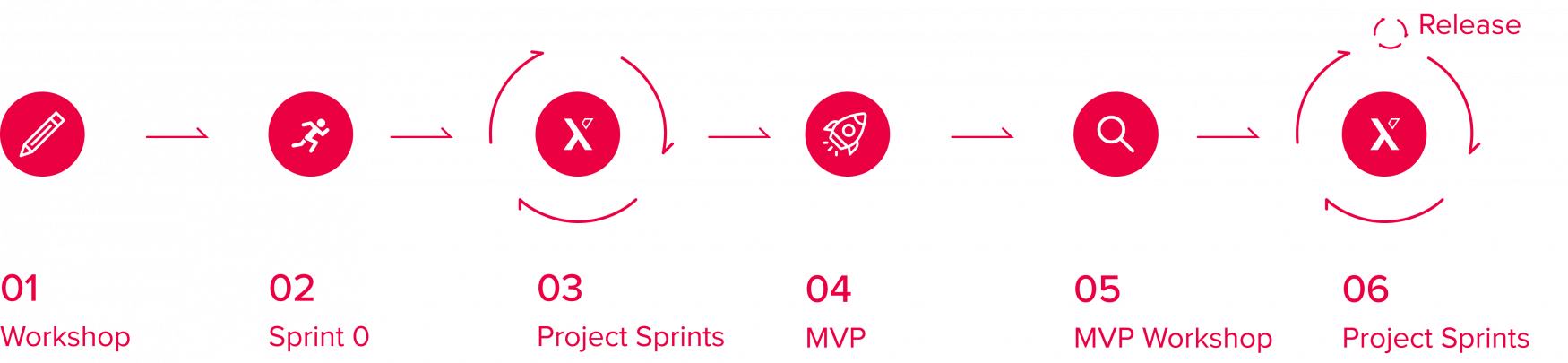 our process graphic