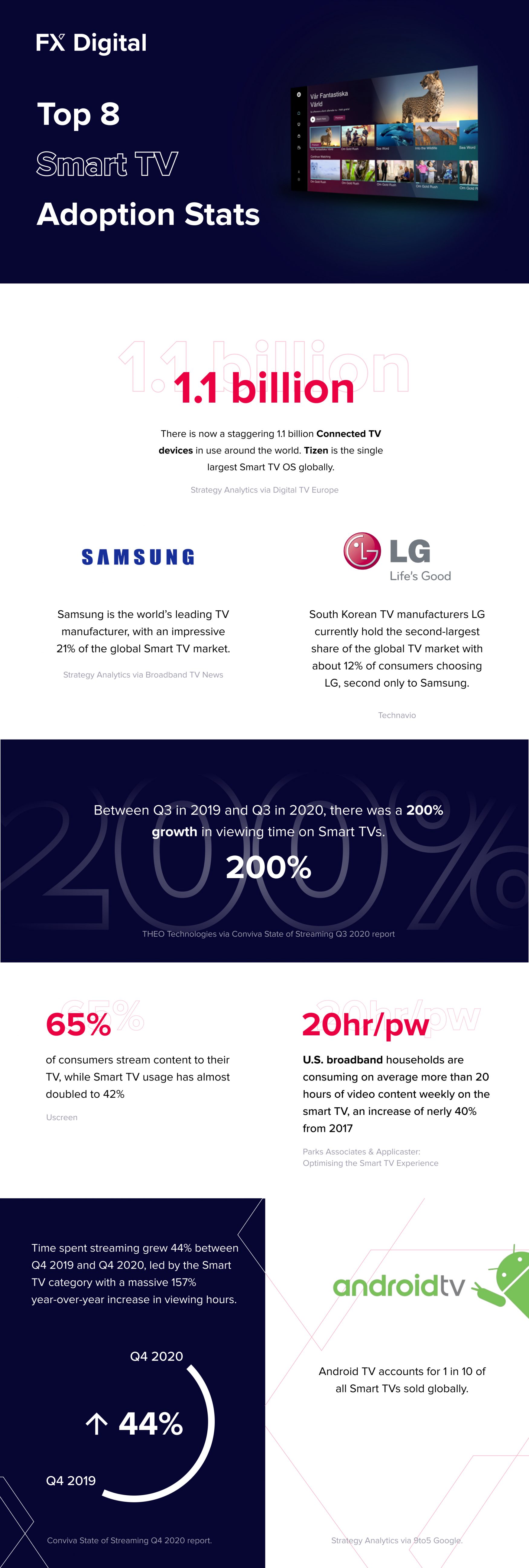 Smart TV Stats