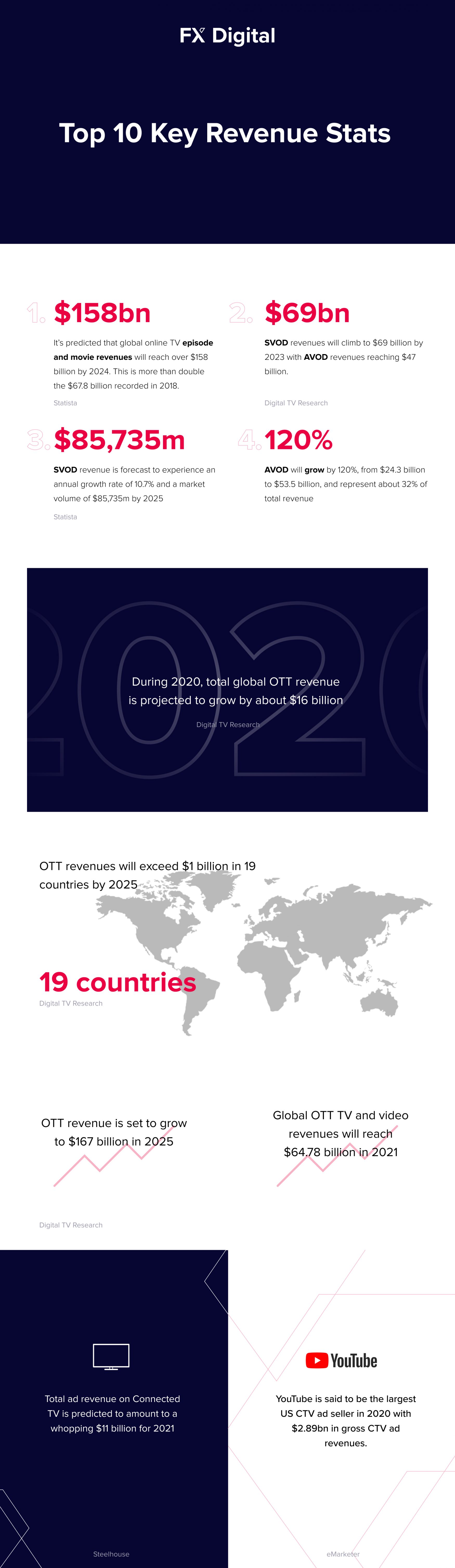 Top 10 Key Revenue Stats