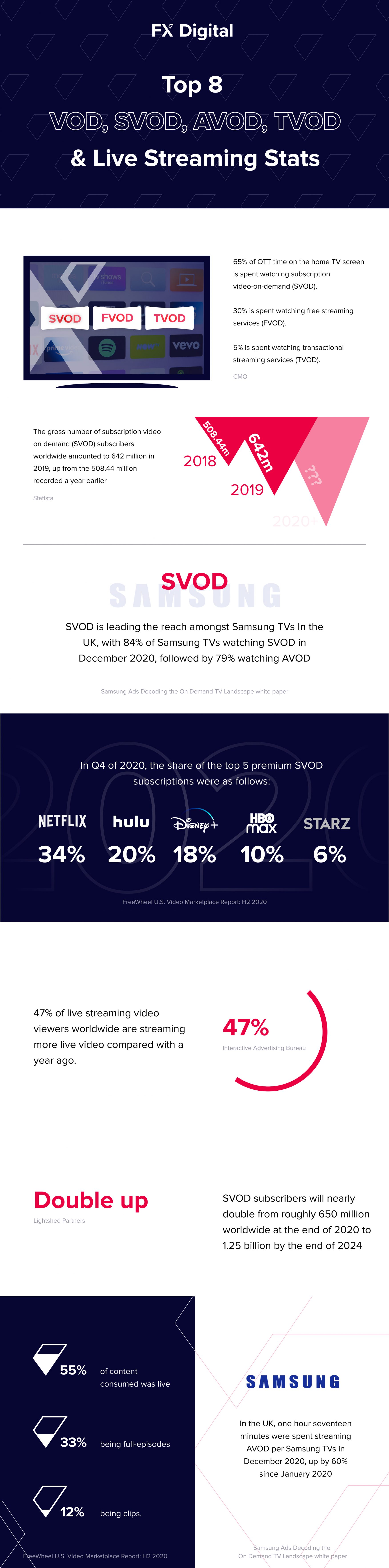 Top 8 VOD, SVOD, AVOD, TVOD & Live Streaming Stats